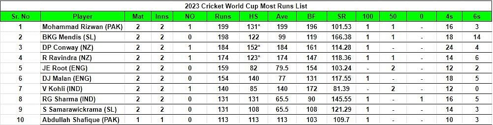 2023 World Cup Most Runs List